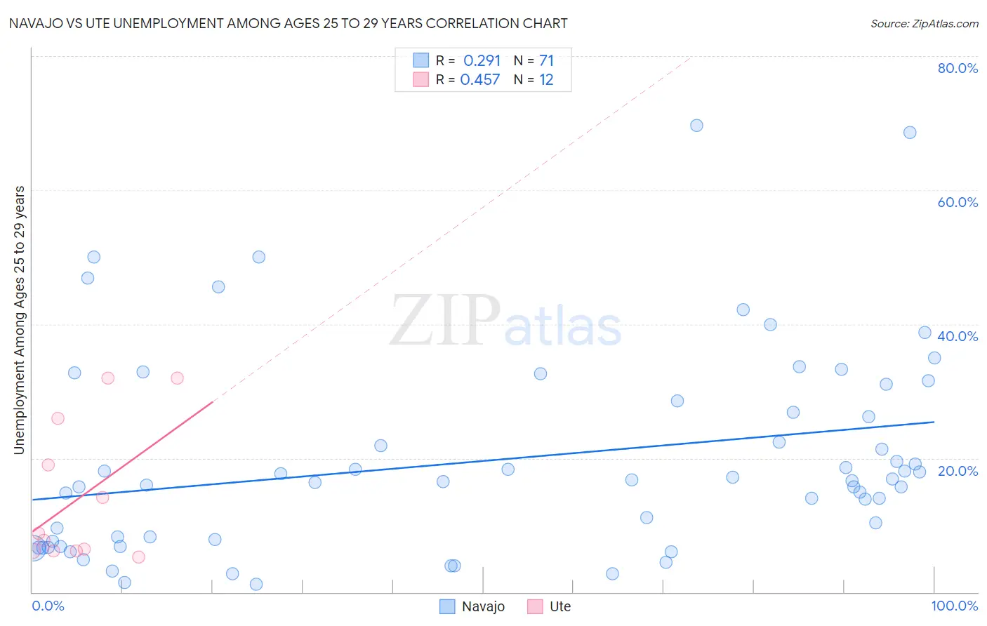 Navajo vs Ute Unemployment Among Ages 25 to 29 years