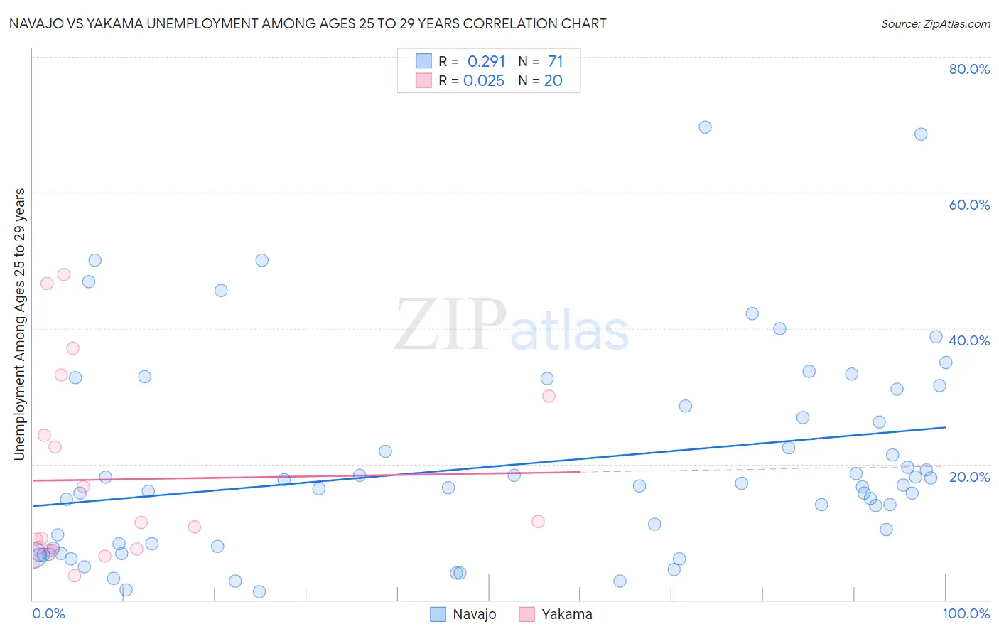 Navajo vs Yakama Unemployment Among Ages 25 to 29 years