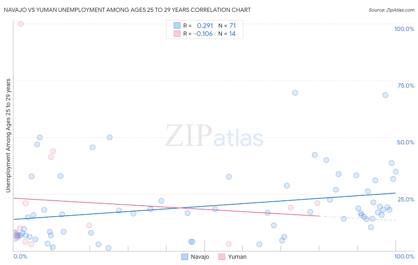 Navajo vs Yuman Unemployment Among Ages 25 to 29 years
