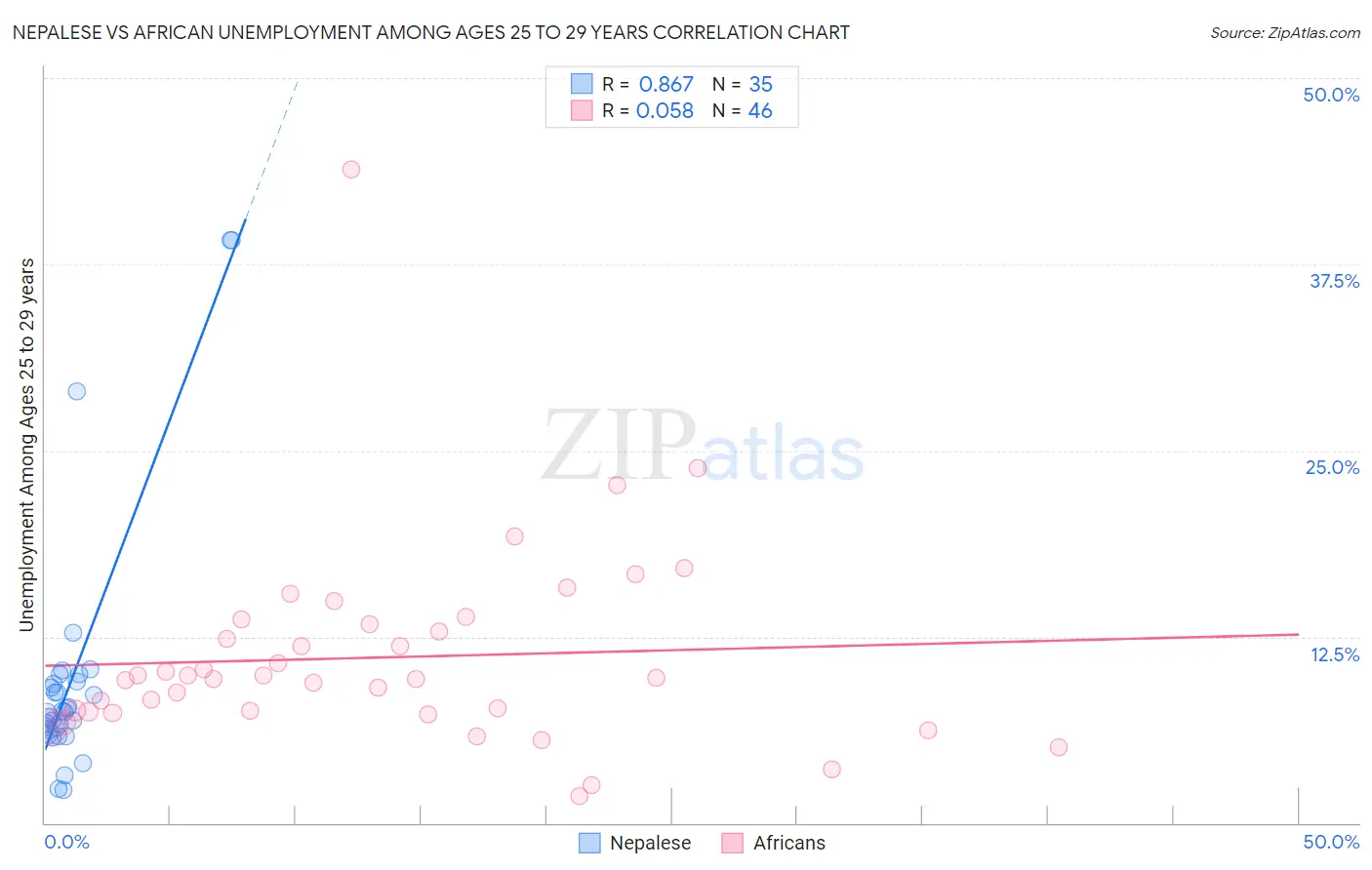 Nepalese vs African Unemployment Among Ages 25 to 29 years