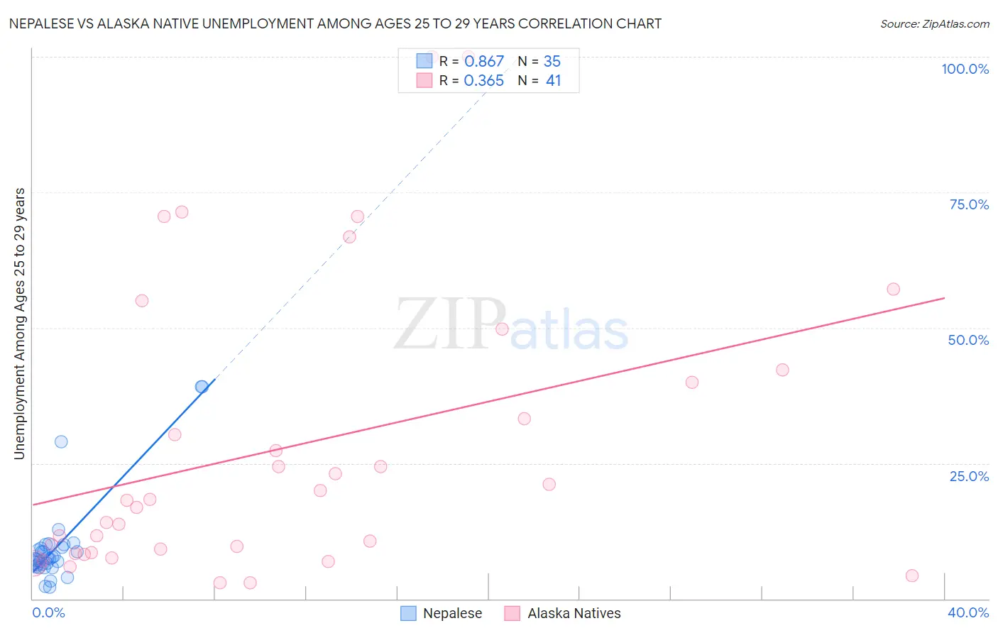 Nepalese vs Alaska Native Unemployment Among Ages 25 to 29 years