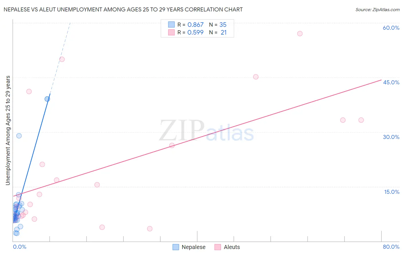 Nepalese vs Aleut Unemployment Among Ages 25 to 29 years