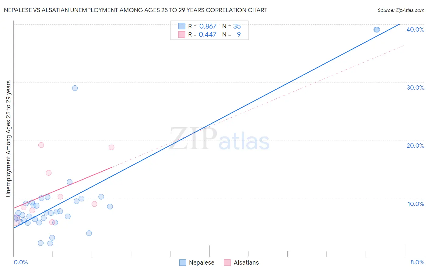 Nepalese vs Alsatian Unemployment Among Ages 25 to 29 years