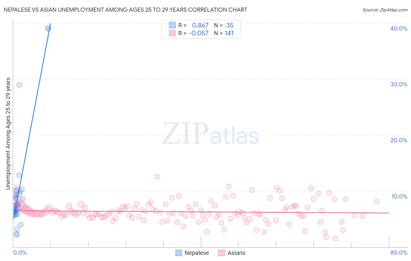 Nepalese vs Asian Unemployment Among Ages 25 to 29 years