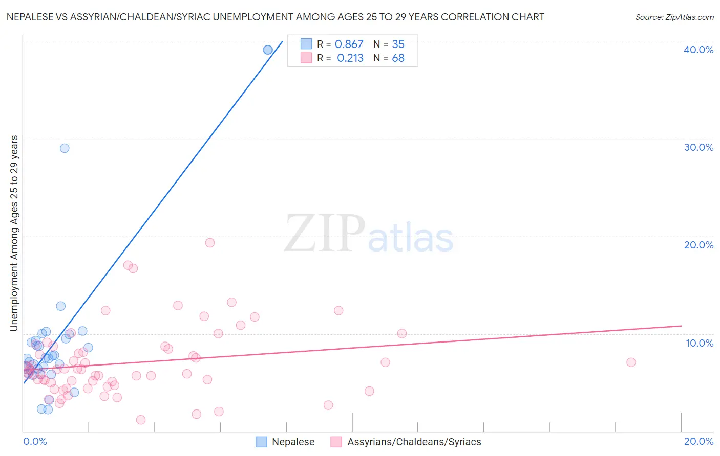 Nepalese vs Assyrian/Chaldean/Syriac Unemployment Among Ages 25 to 29 years