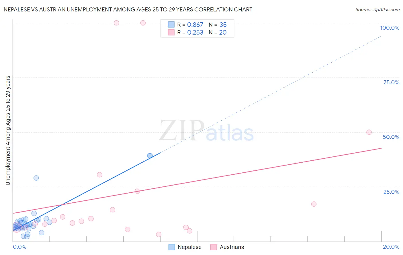 Nepalese vs Austrian Unemployment Among Ages 25 to 29 years