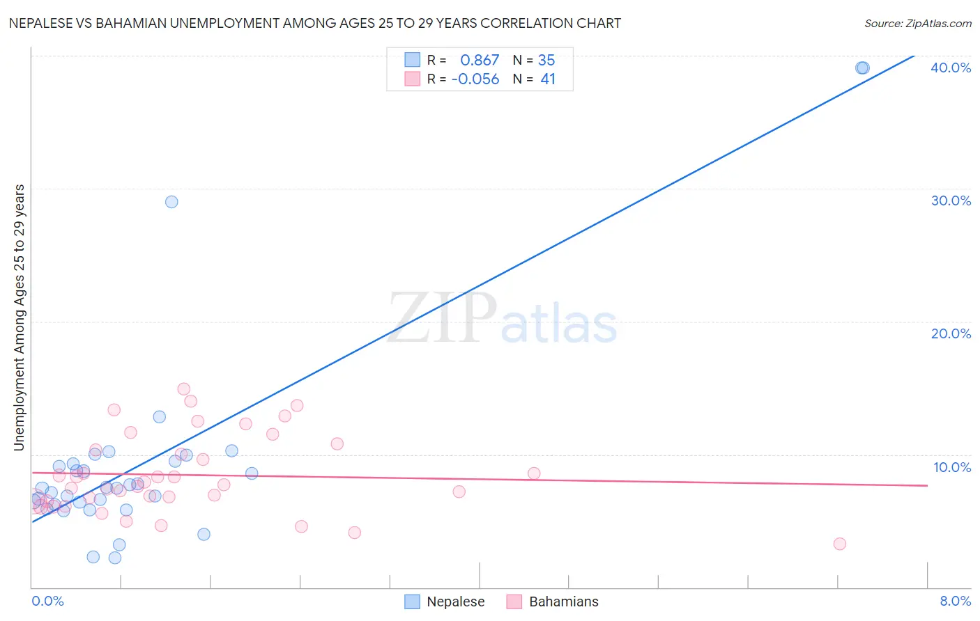 Nepalese vs Bahamian Unemployment Among Ages 25 to 29 years