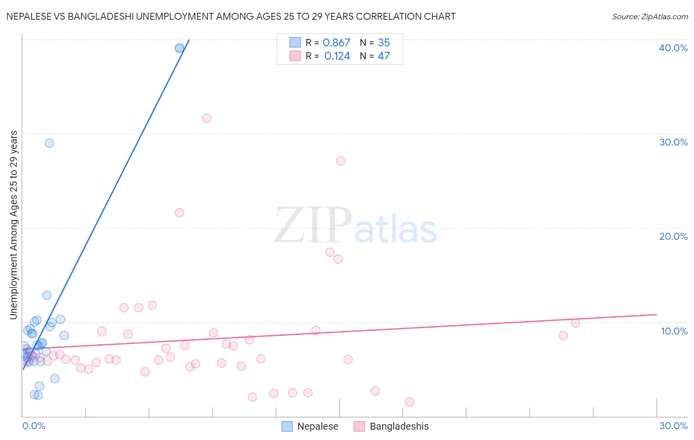 Nepalese vs Bangladeshi Unemployment Among Ages 25 to 29 years