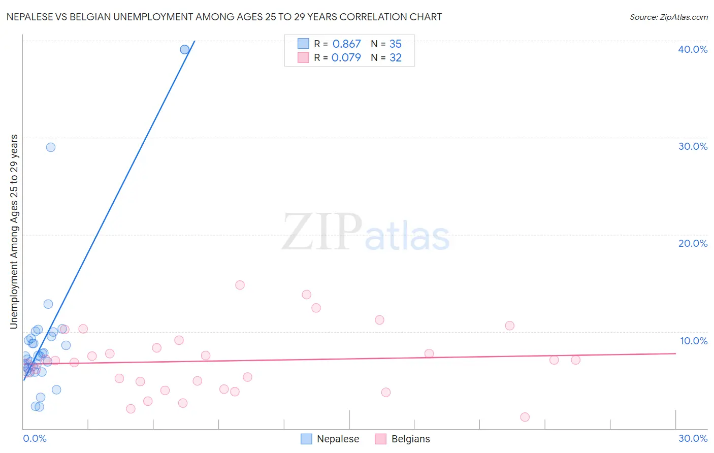 Nepalese vs Belgian Unemployment Among Ages 25 to 29 years