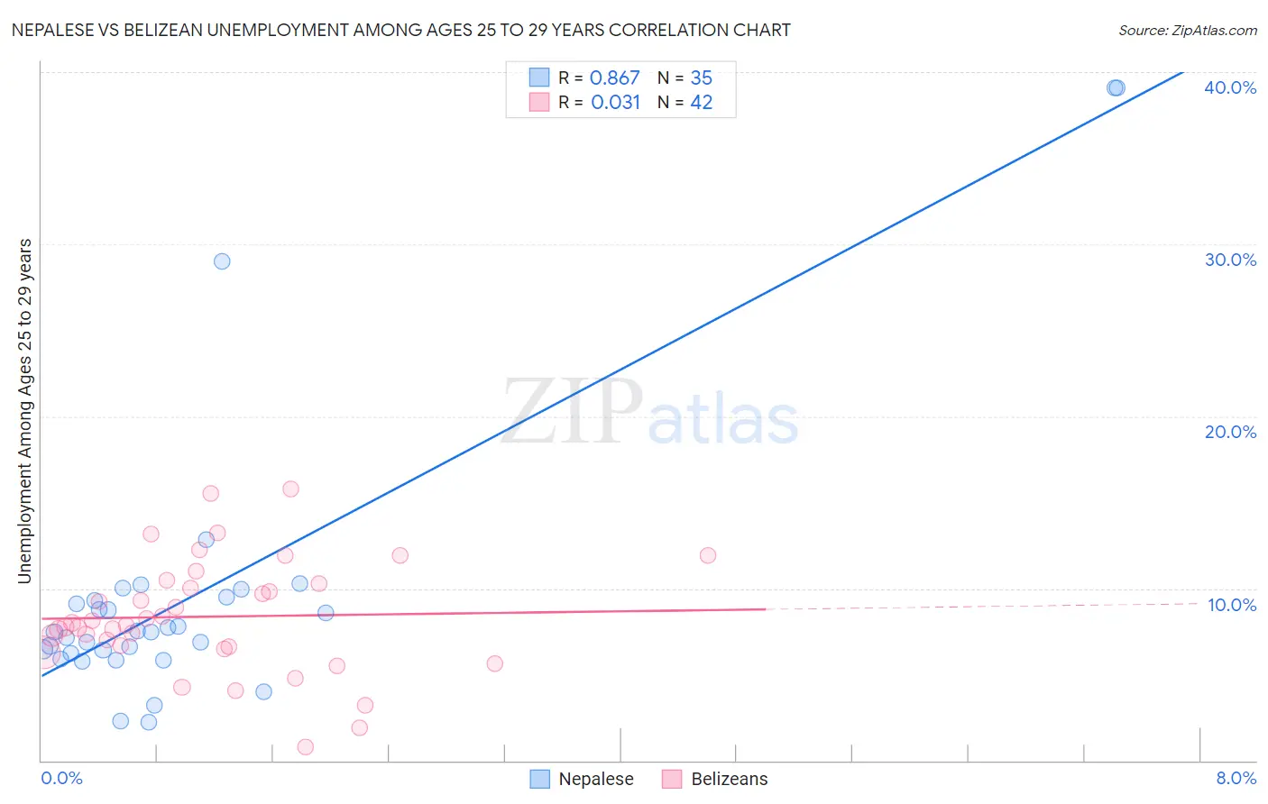 Nepalese vs Belizean Unemployment Among Ages 25 to 29 years
