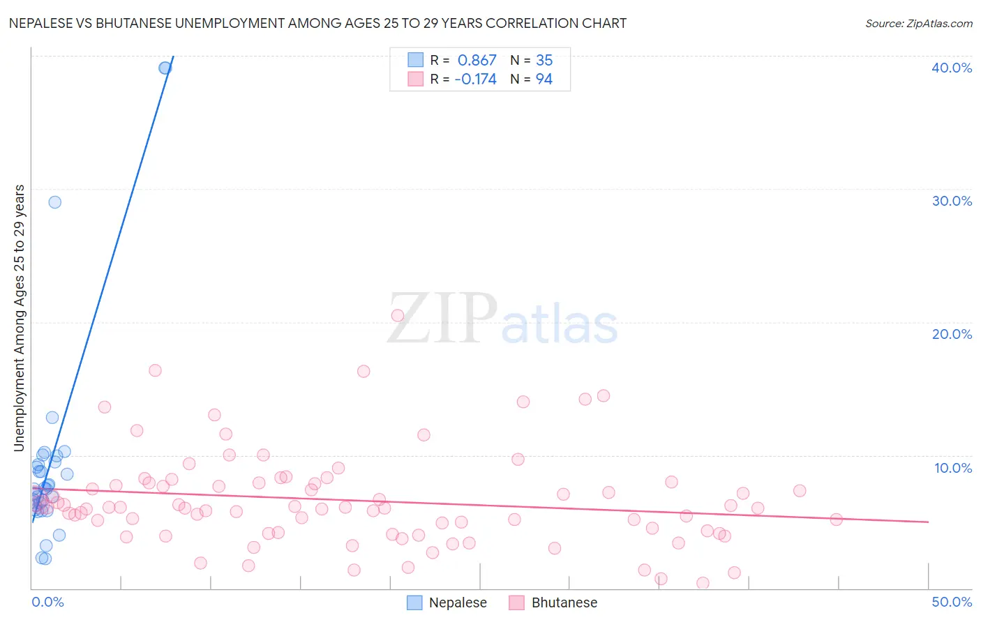 Nepalese vs Bhutanese Unemployment Among Ages 25 to 29 years