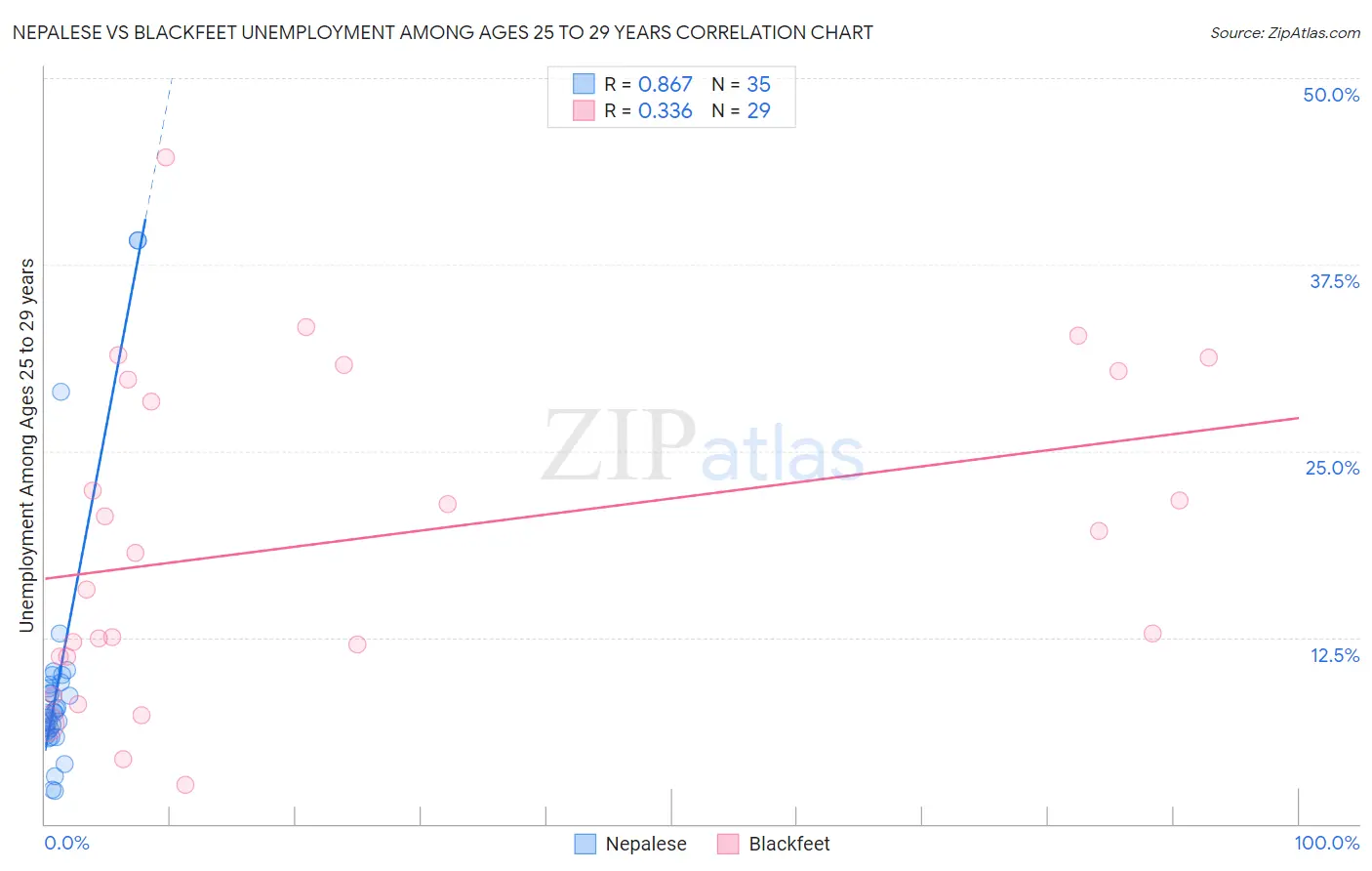 Nepalese vs Blackfeet Unemployment Among Ages 25 to 29 years