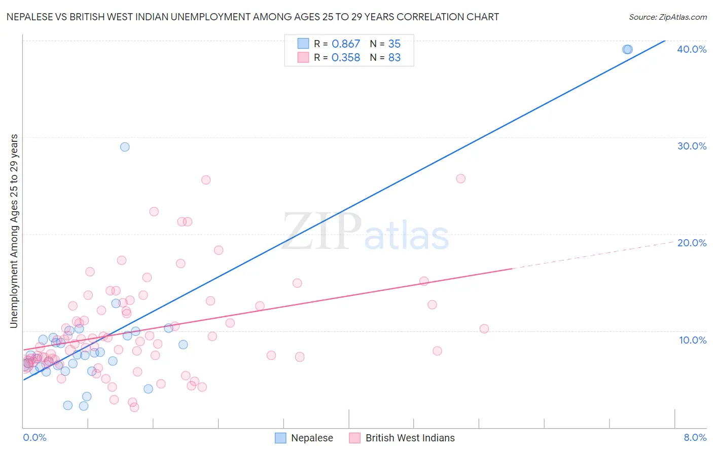 Nepalese vs British West Indian Unemployment Among Ages 25 to 29 years