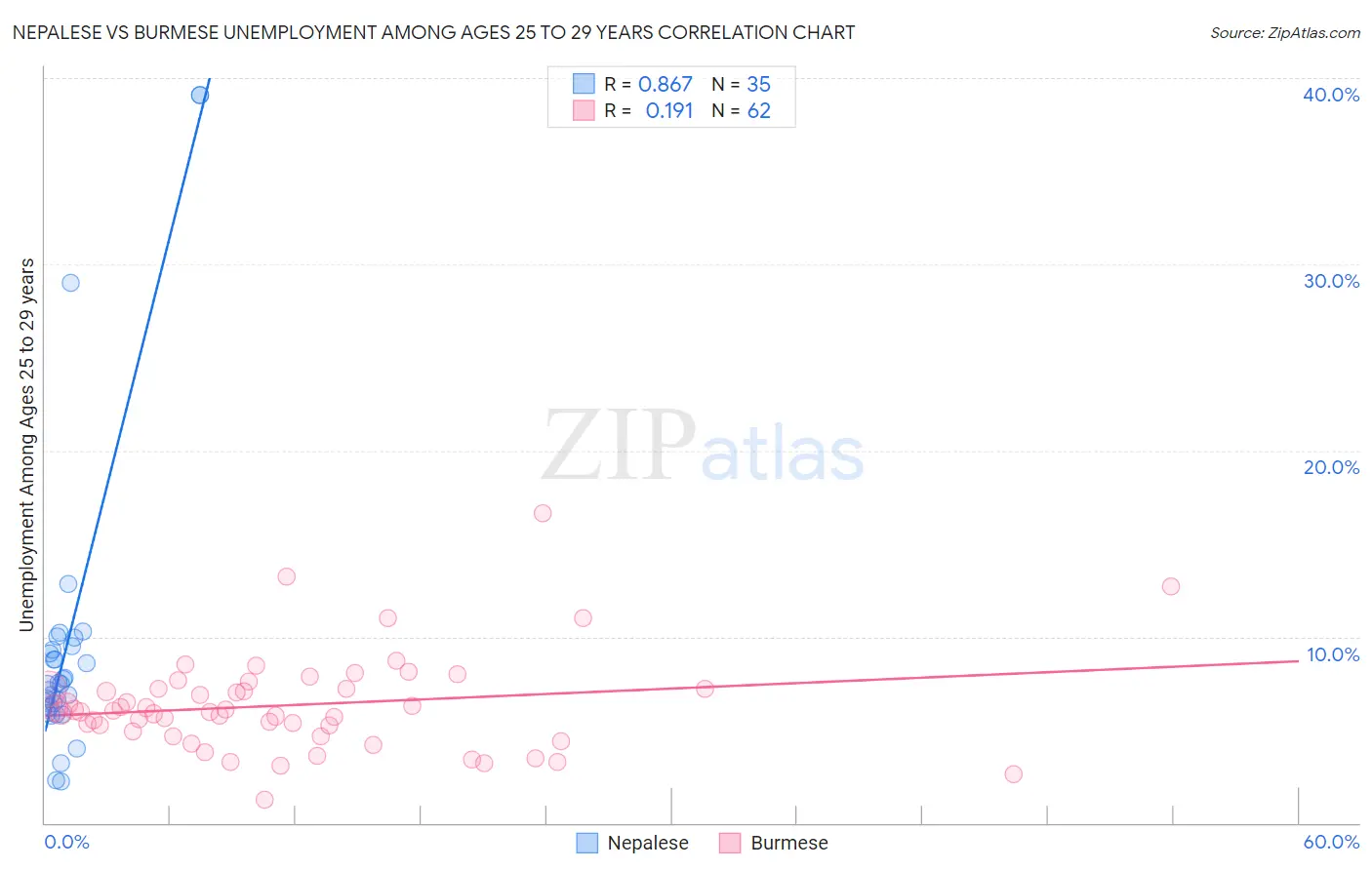 Nepalese vs Burmese Unemployment Among Ages 25 to 29 years