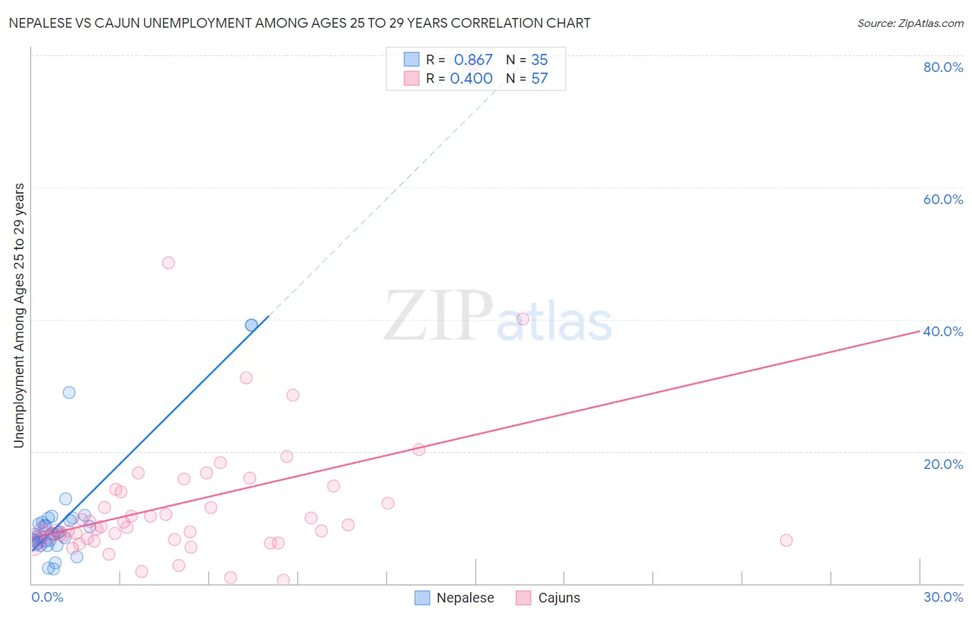 Nepalese vs Cajun Unemployment Among Ages 25 to 29 years