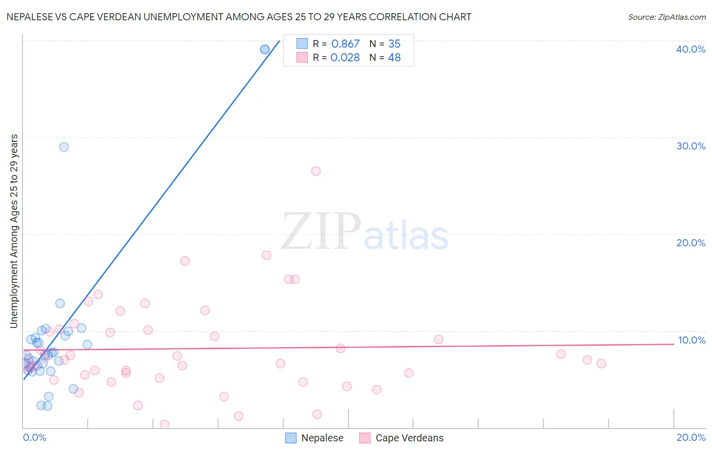 Nepalese vs Cape Verdean Unemployment Among Ages 25 to 29 years