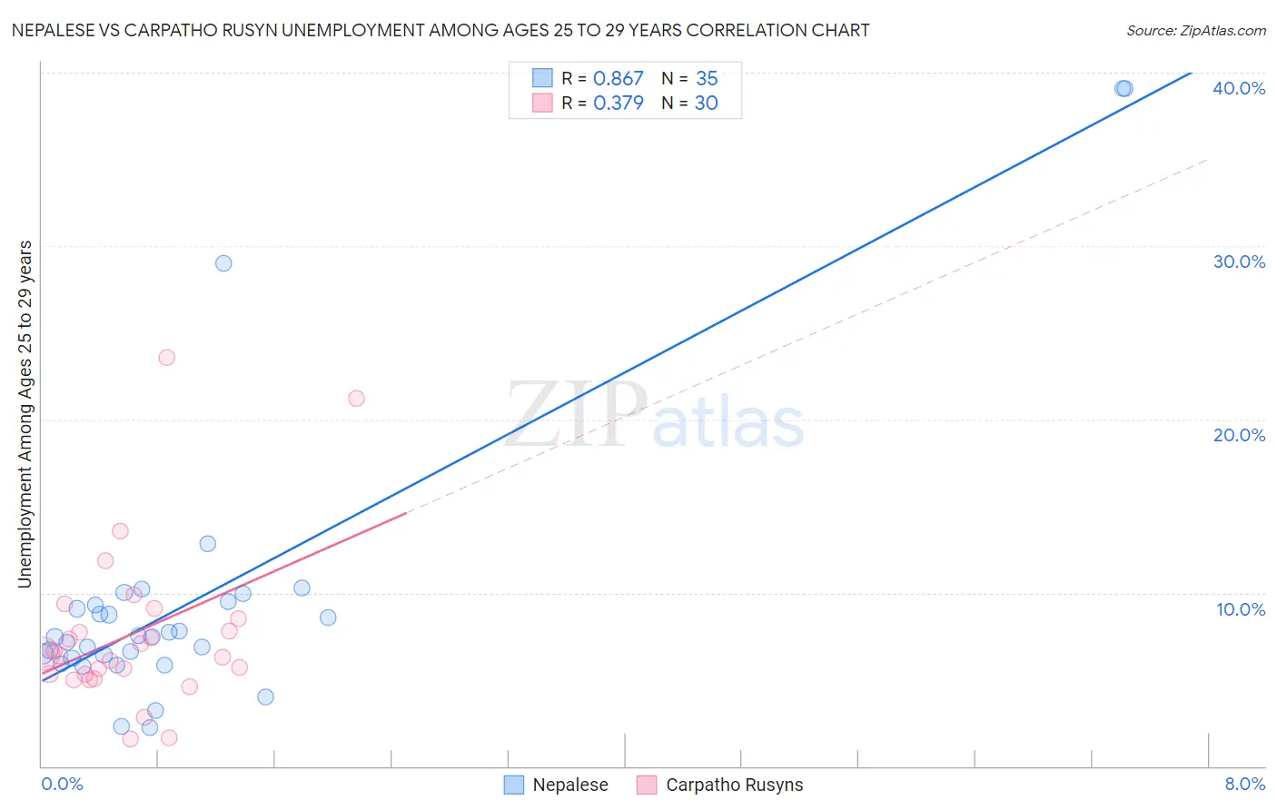 Nepalese vs Carpatho Rusyn Unemployment Among Ages 25 to 29 years