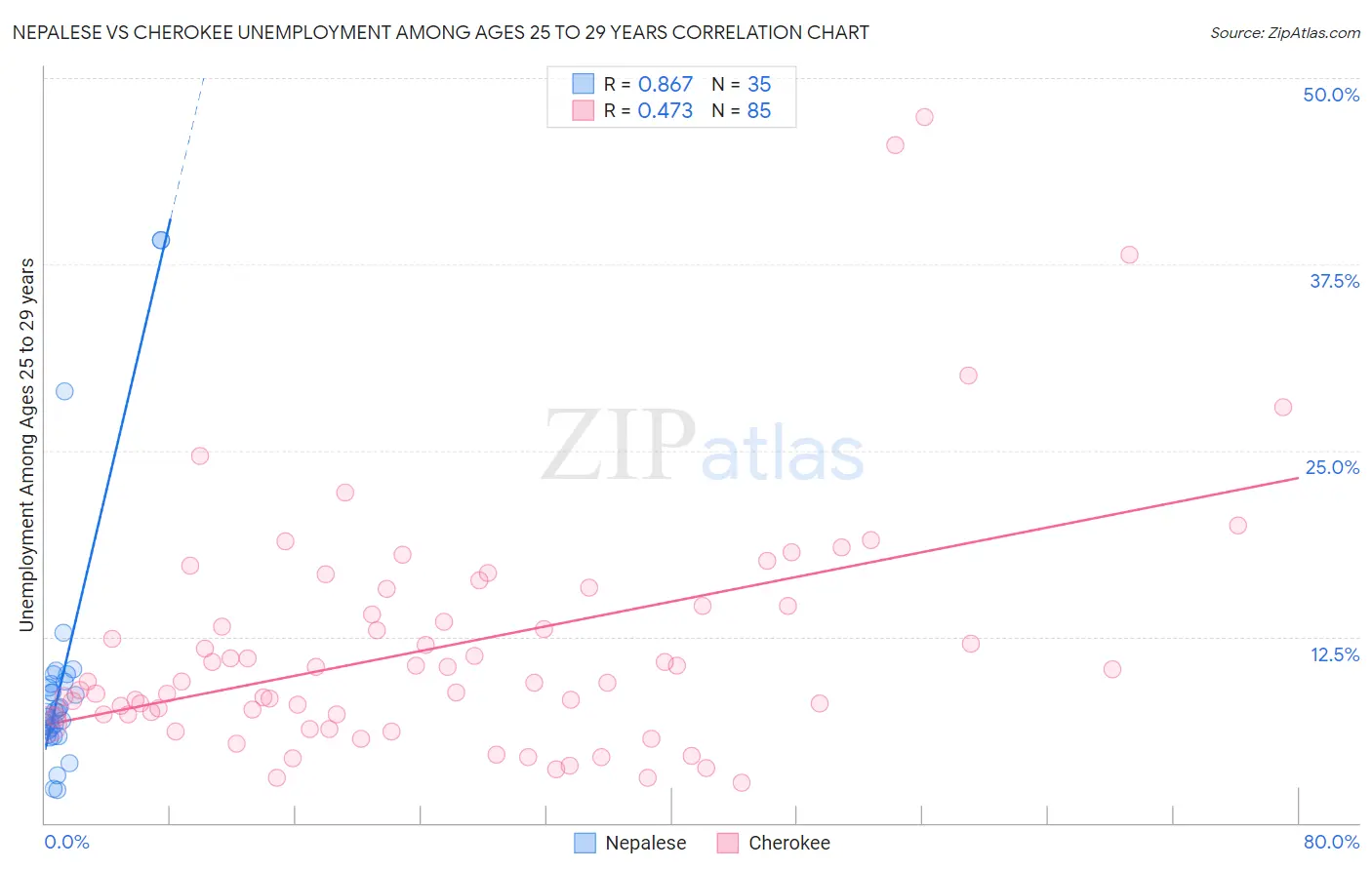 Nepalese vs Cherokee Unemployment Among Ages 25 to 29 years