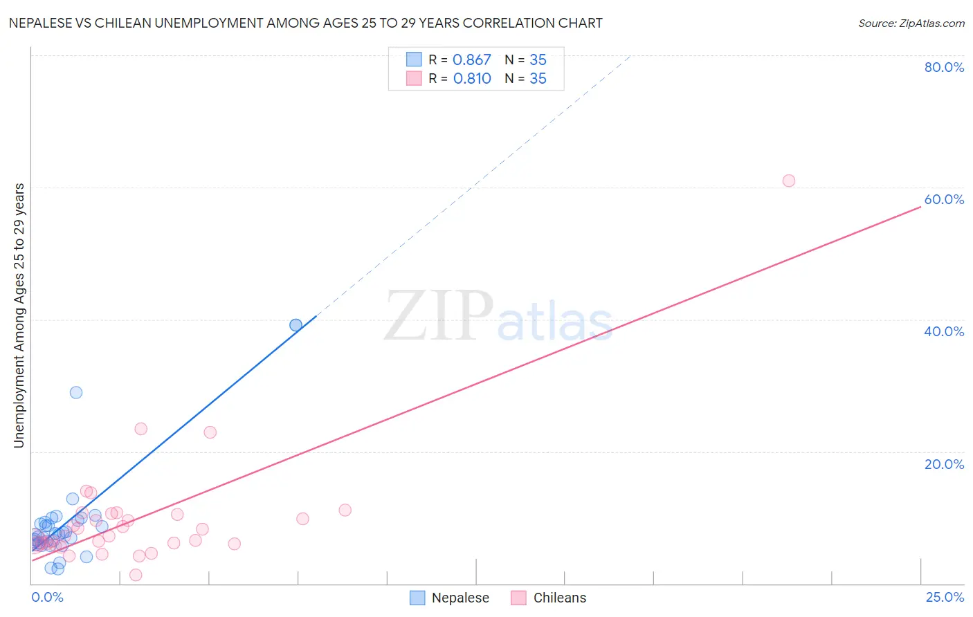 Nepalese vs Chilean Unemployment Among Ages 25 to 29 years