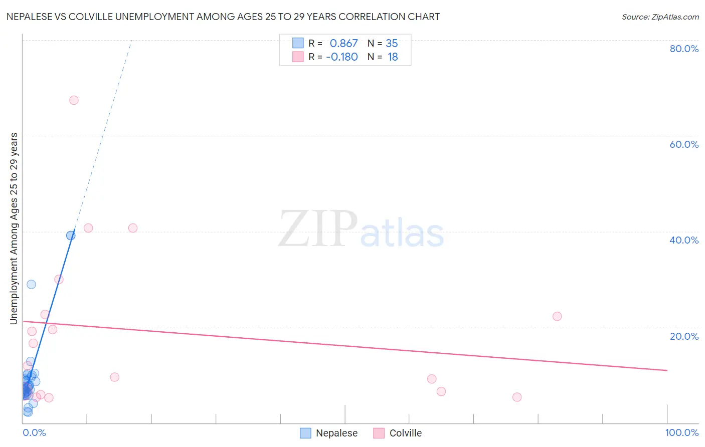 Nepalese vs Colville Unemployment Among Ages 25 to 29 years