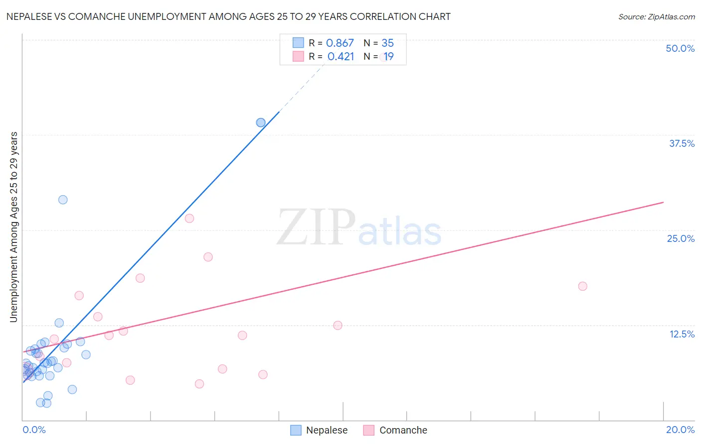 Nepalese vs Comanche Unemployment Among Ages 25 to 29 years