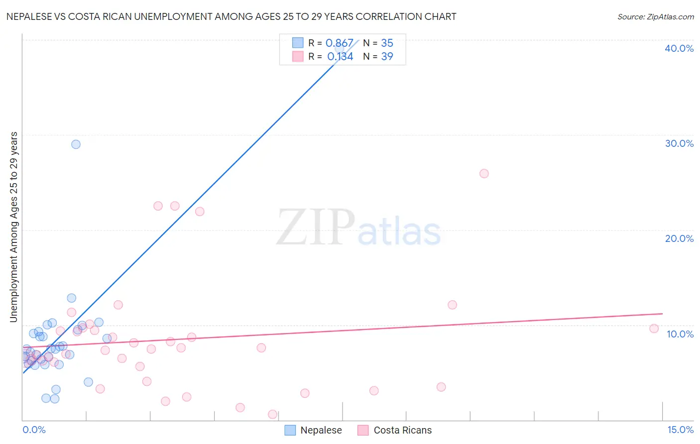 Nepalese vs Costa Rican Unemployment Among Ages 25 to 29 years