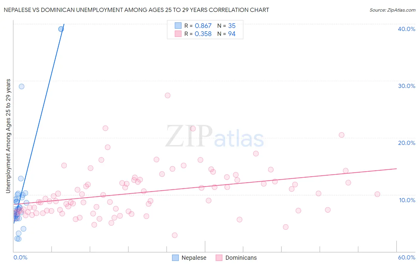 Nepalese vs Dominican Unemployment Among Ages 25 to 29 years