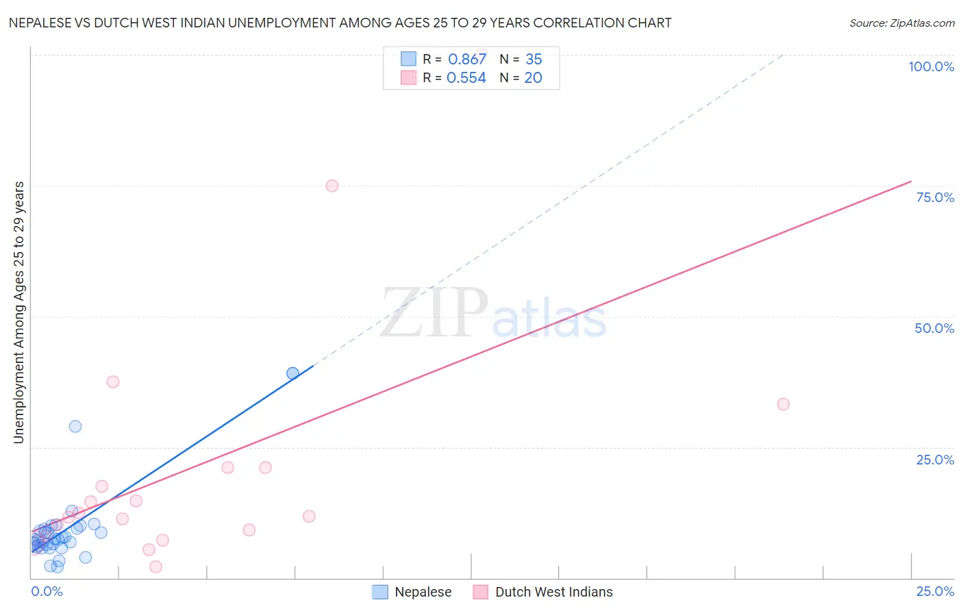 Nepalese vs Dutch West Indian Unemployment Among Ages 25 to 29 years
