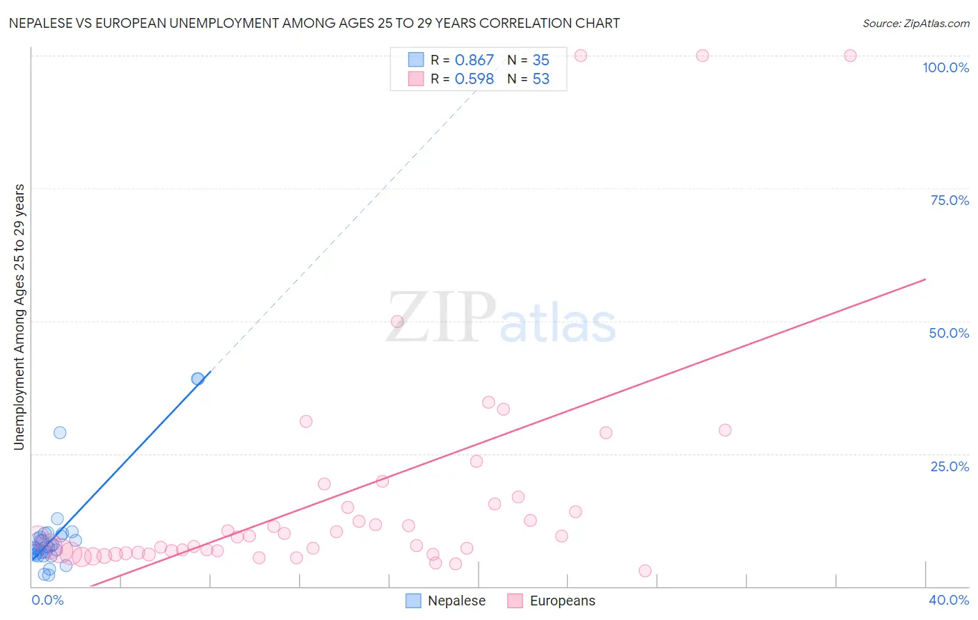 Nepalese vs European Unemployment Among Ages 25 to 29 years
