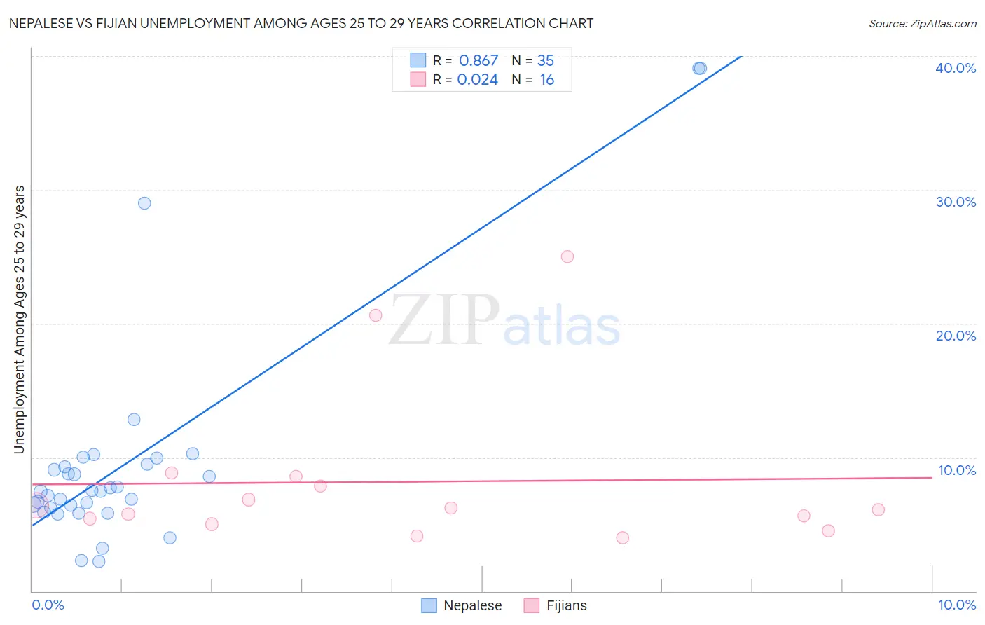 Nepalese vs Fijian Unemployment Among Ages 25 to 29 years