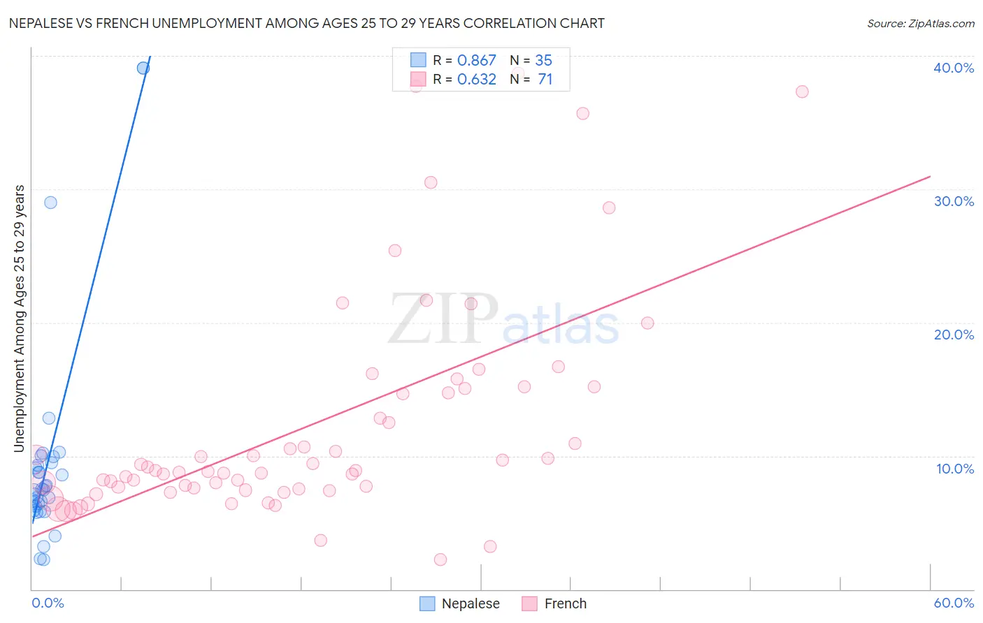 Nepalese vs French Unemployment Among Ages 25 to 29 years