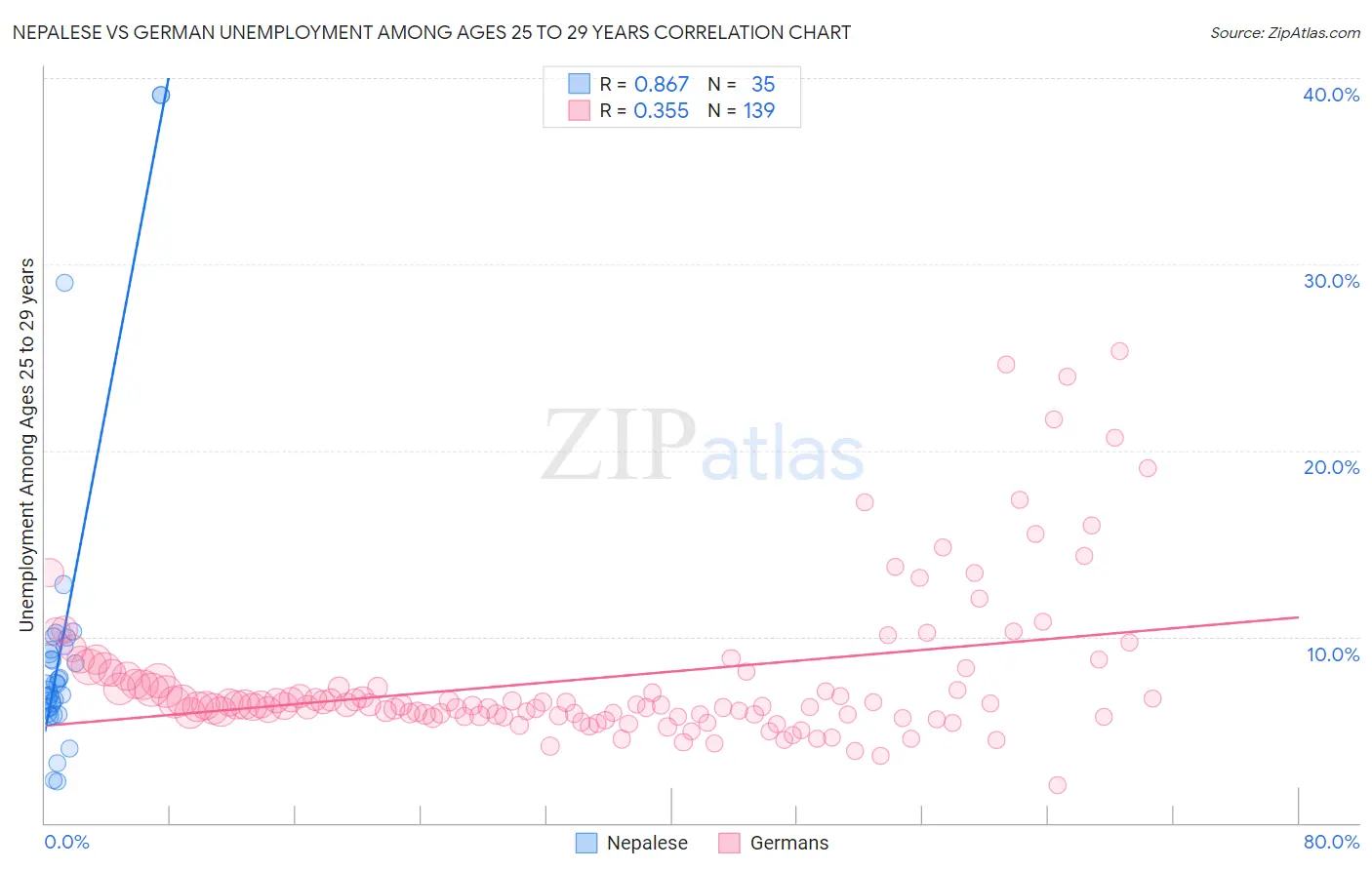 Nepalese vs German Unemployment Among Ages 25 to 29 years
