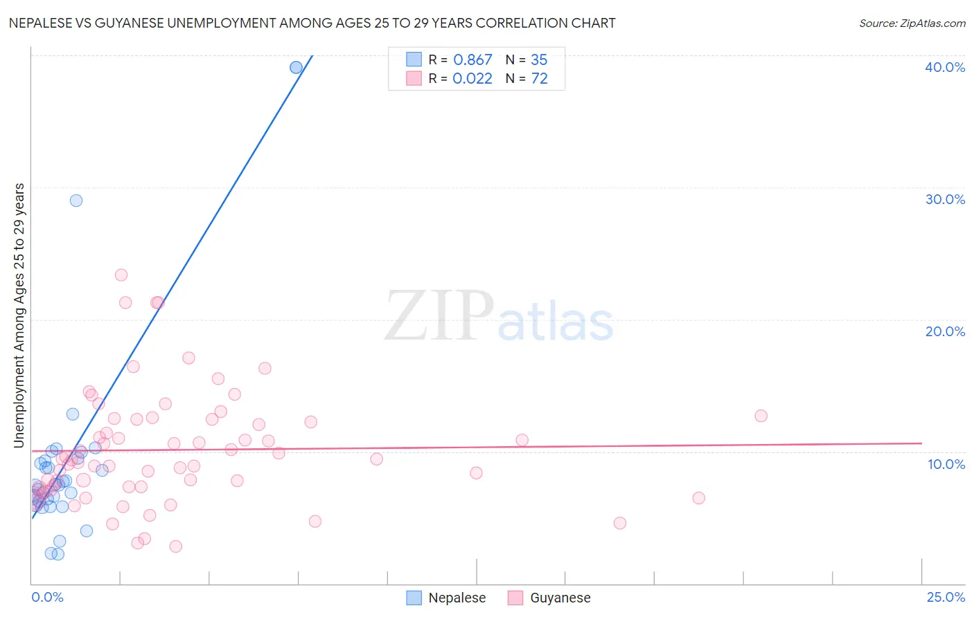Nepalese vs Guyanese Unemployment Among Ages 25 to 29 years