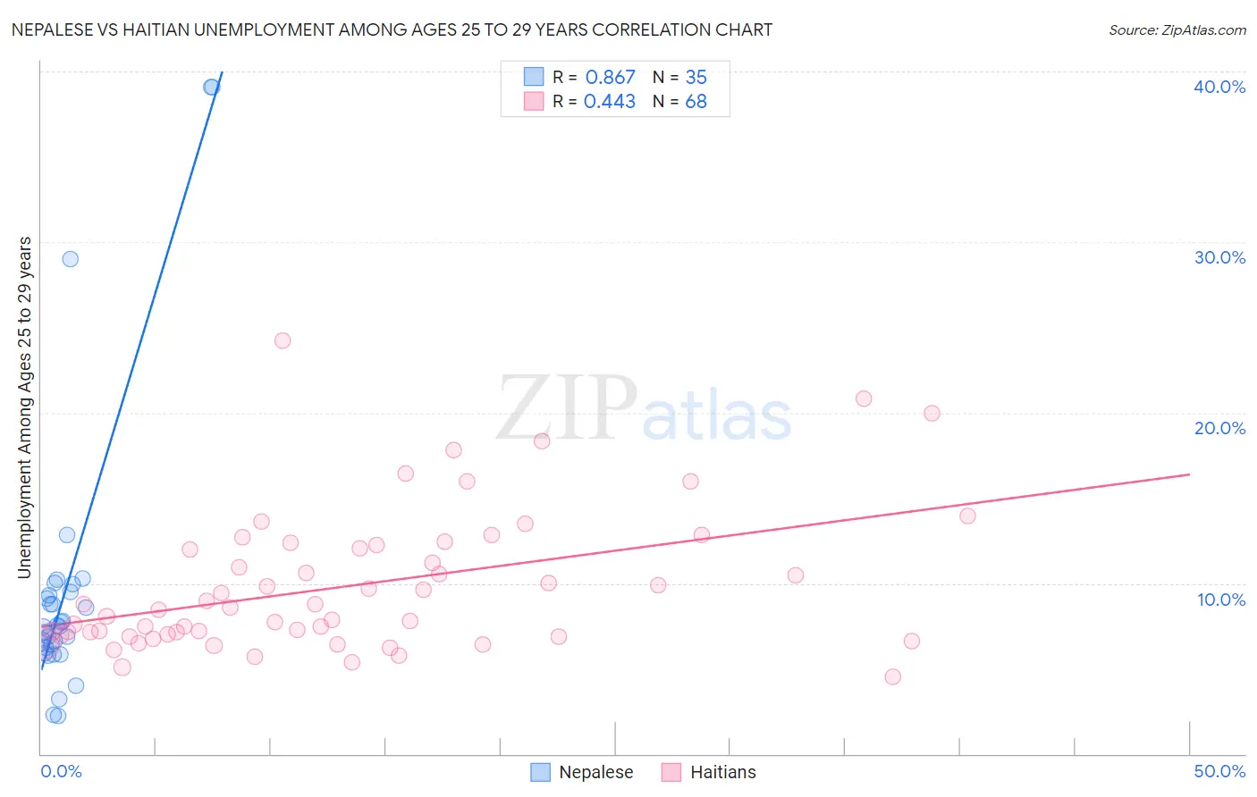 Nepalese vs Haitian Unemployment Among Ages 25 to 29 years