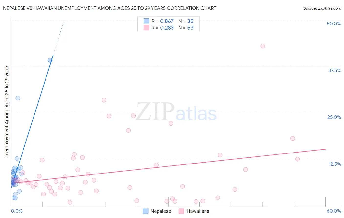 Nepalese vs Hawaiian Unemployment Among Ages 25 to 29 years