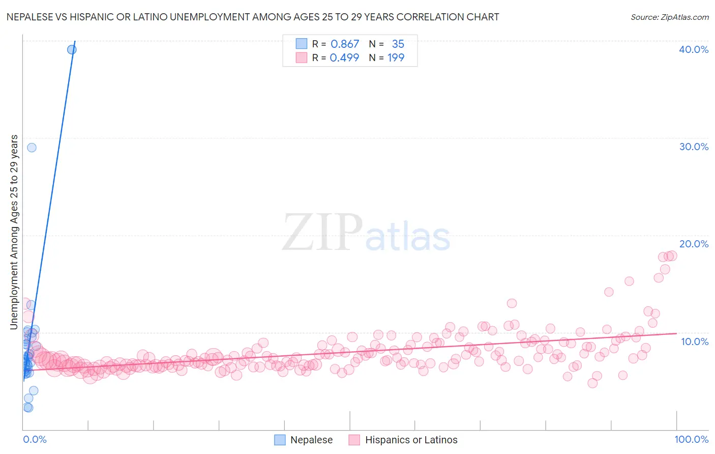 Nepalese vs Hispanic or Latino Unemployment Among Ages 25 to 29 years