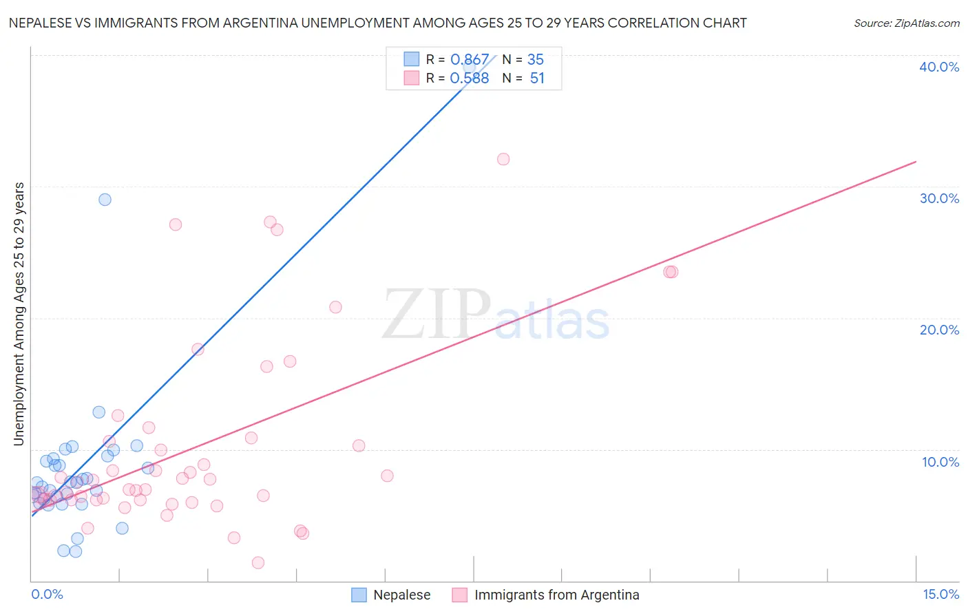 Nepalese vs Immigrants from Argentina Unemployment Among Ages 25 to 29 years