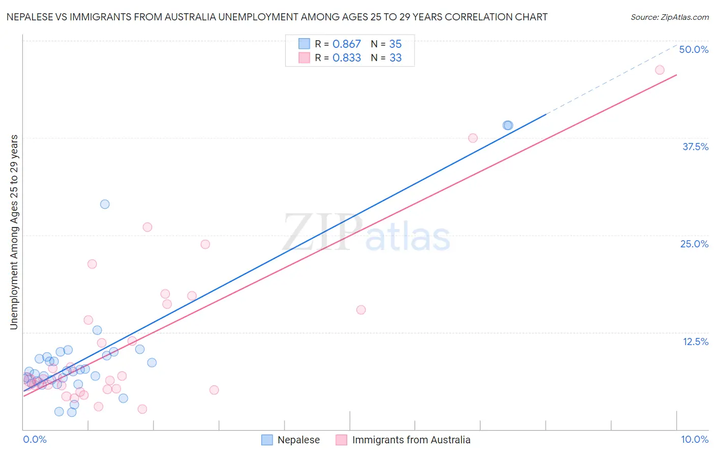 Nepalese vs Immigrants from Australia Unemployment Among Ages 25 to 29 years