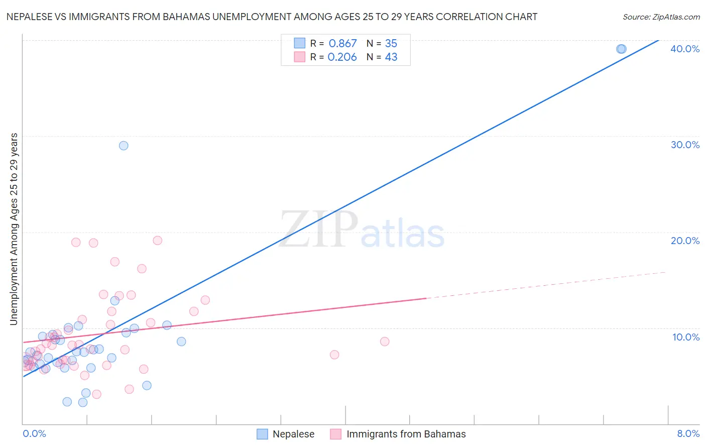 Nepalese vs Immigrants from Bahamas Unemployment Among Ages 25 to 29 years