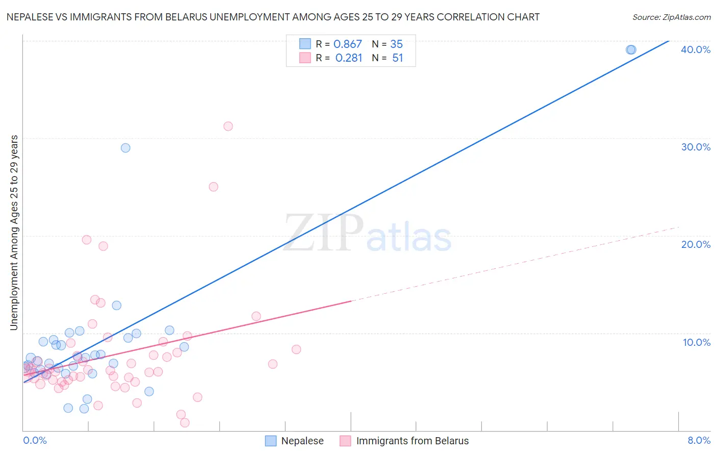 Nepalese vs Immigrants from Belarus Unemployment Among Ages 25 to 29 years