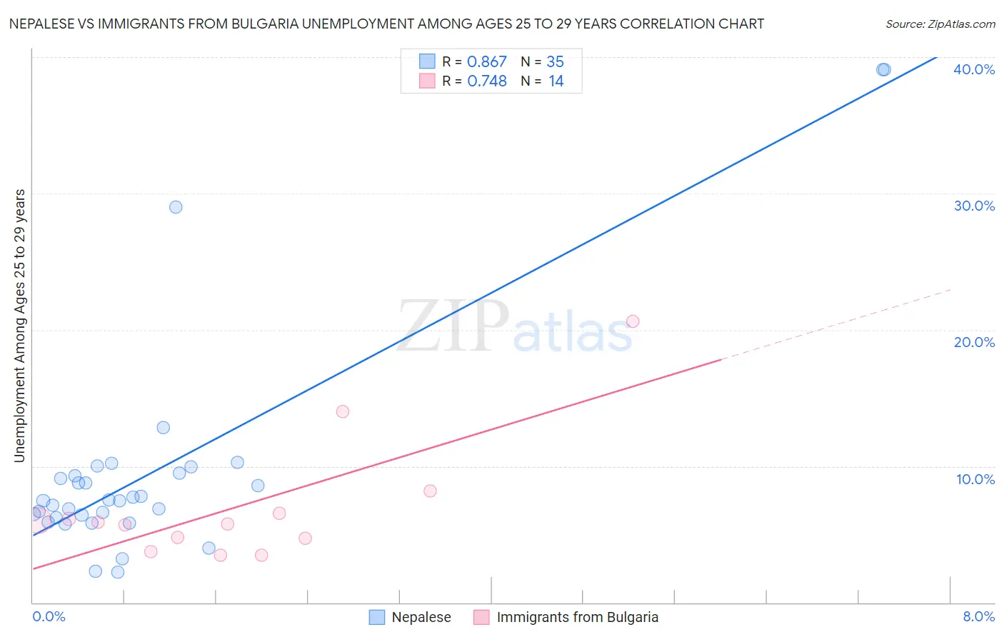 Nepalese vs Immigrants from Bulgaria Unemployment Among Ages 25 to 29 years