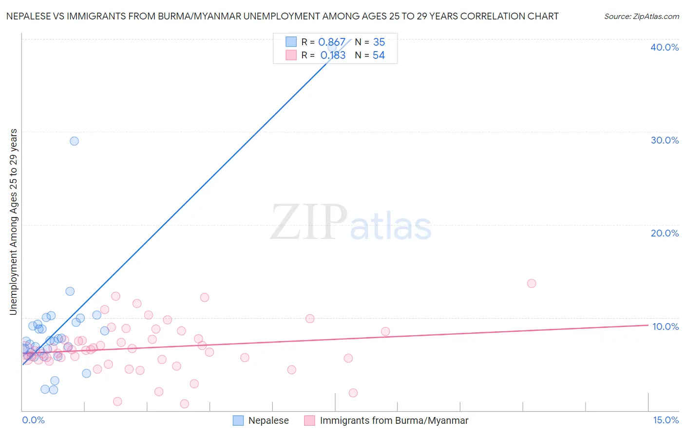 Nepalese vs Immigrants from Burma/Myanmar Unemployment Among Ages 25 to 29 years