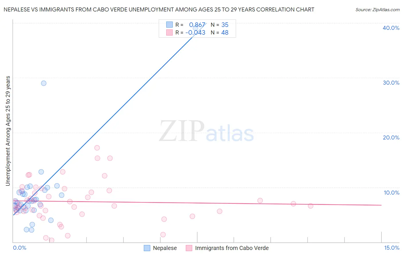Nepalese vs Immigrants from Cabo Verde Unemployment Among Ages 25 to 29 years