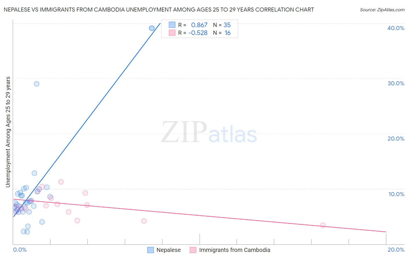 Nepalese vs Immigrants from Cambodia Unemployment Among Ages 25 to 29 years