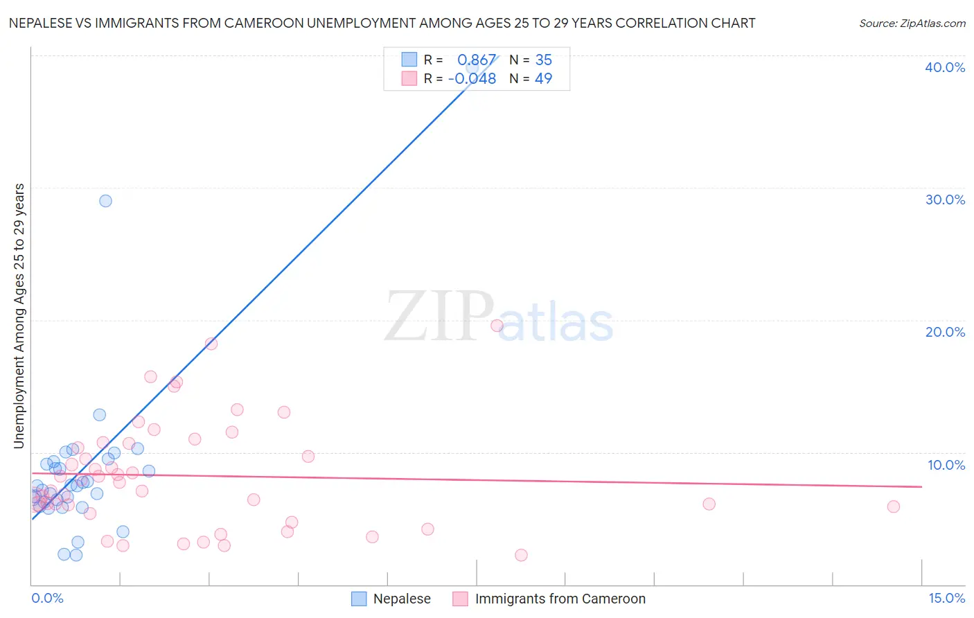 Nepalese vs Immigrants from Cameroon Unemployment Among Ages 25 to 29 years
