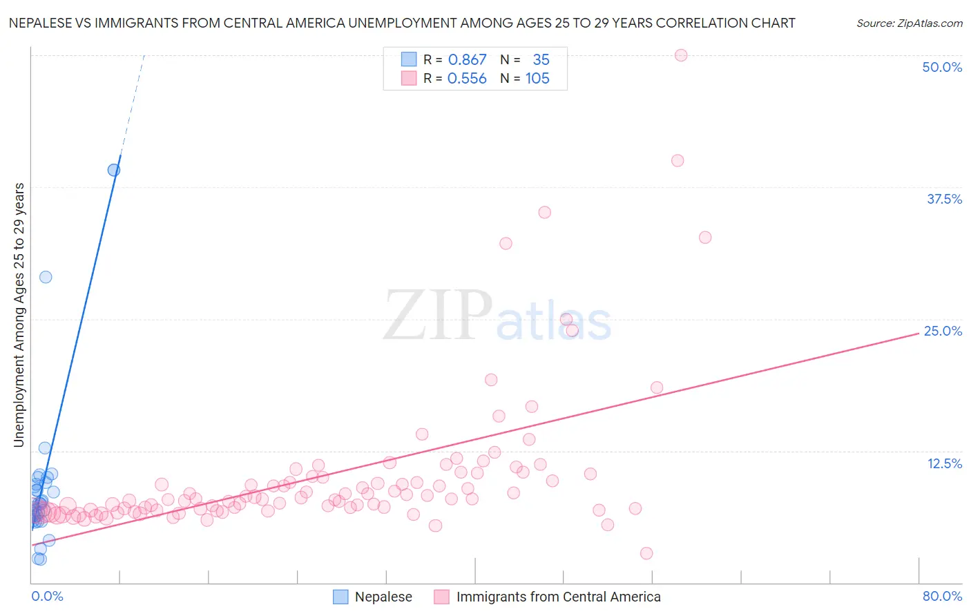 Nepalese vs Immigrants from Central America Unemployment Among Ages 25 to 29 years