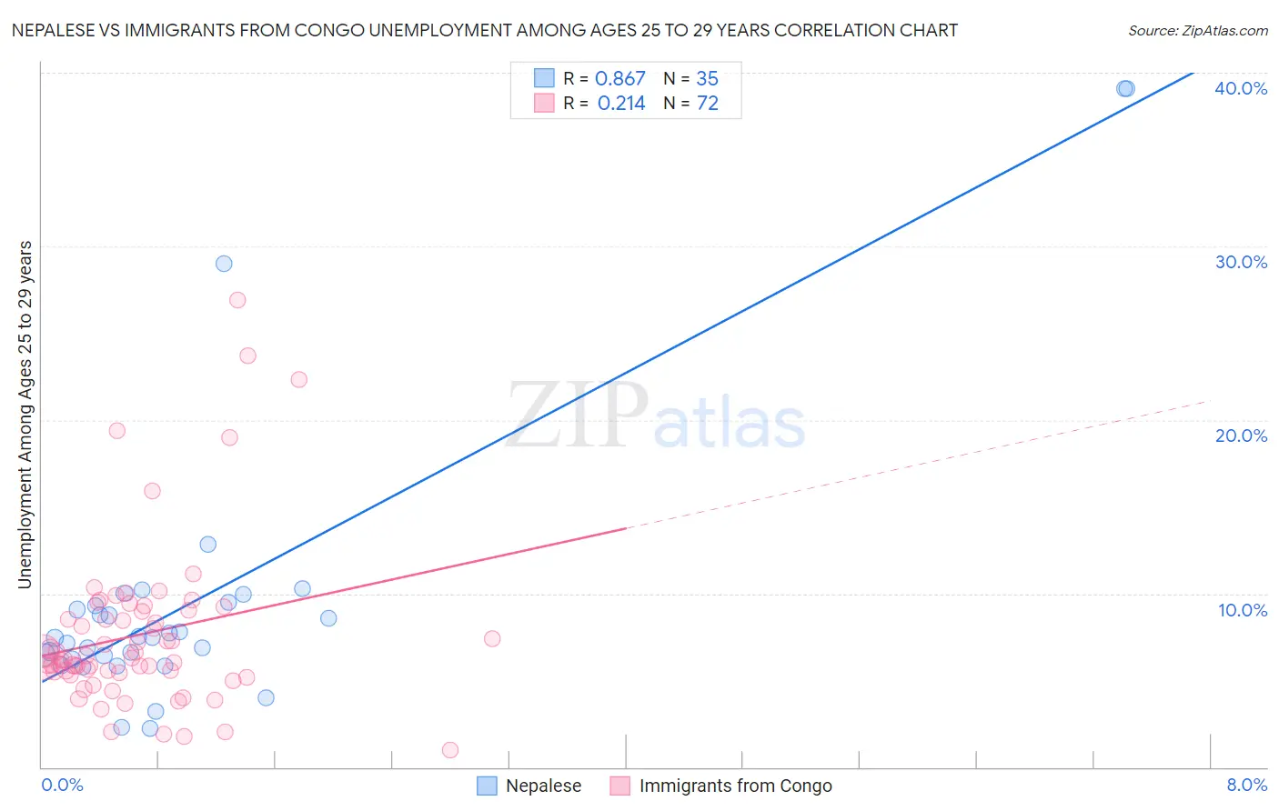 Nepalese vs Immigrants from Congo Unemployment Among Ages 25 to 29 years