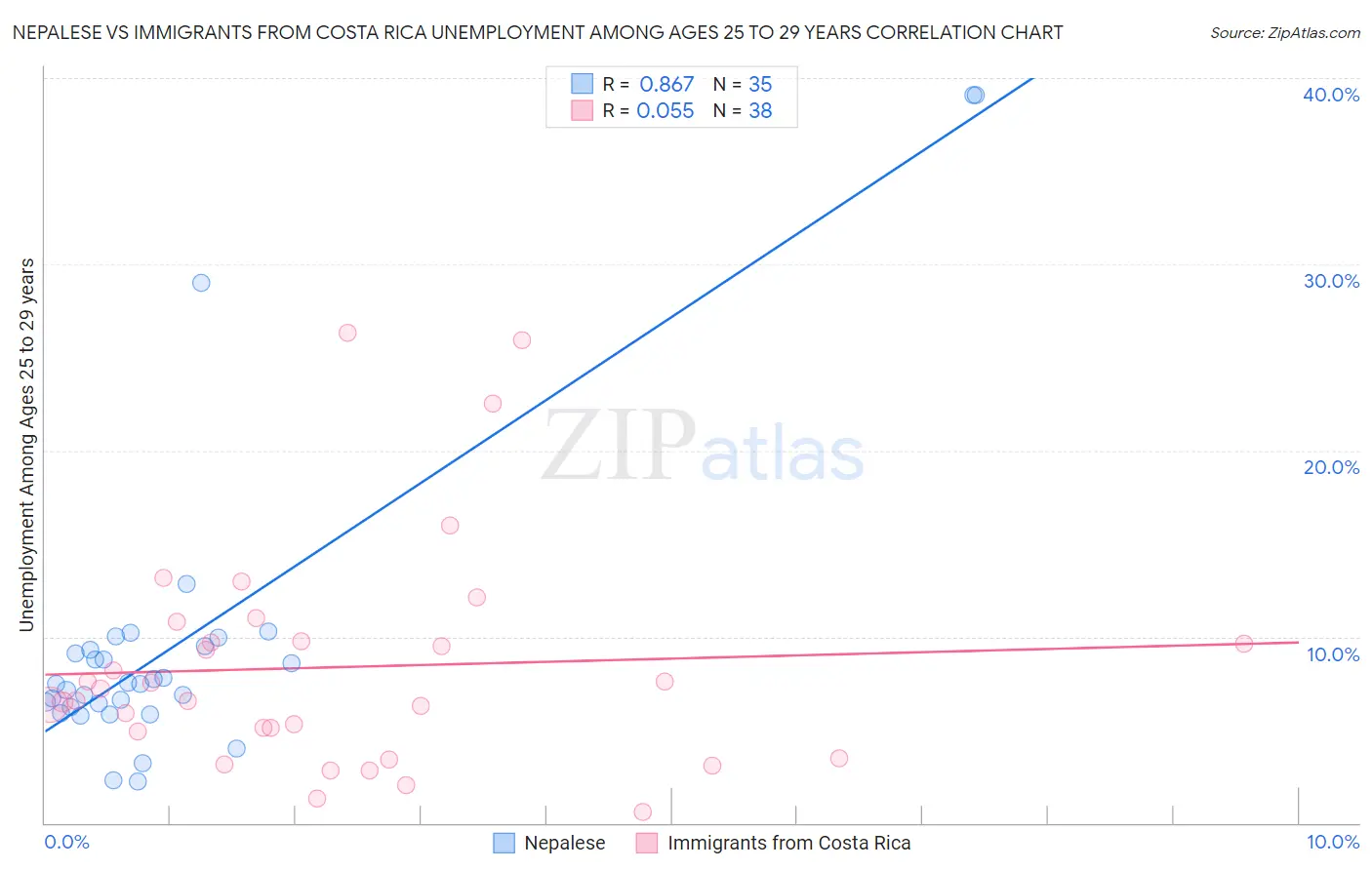 Nepalese vs Immigrants from Costa Rica Unemployment Among Ages 25 to 29 years