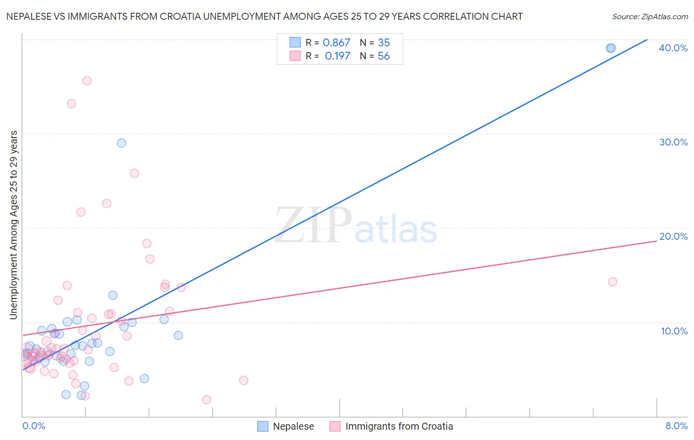 Nepalese vs Immigrants from Croatia Unemployment Among Ages 25 to 29 years