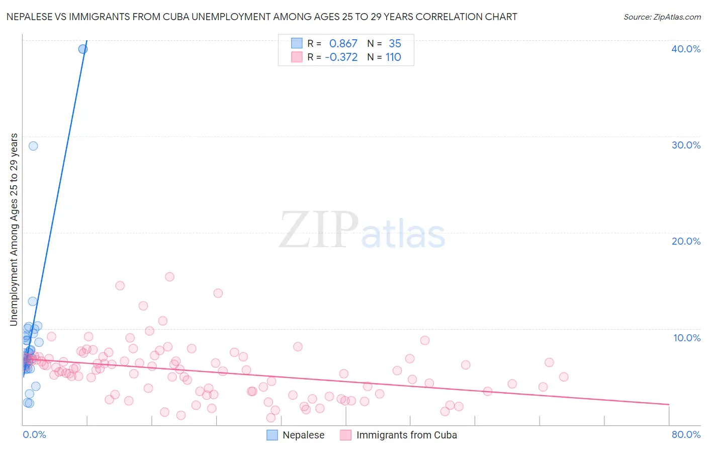 Nepalese vs Immigrants from Cuba Unemployment Among Ages 25 to 29 years